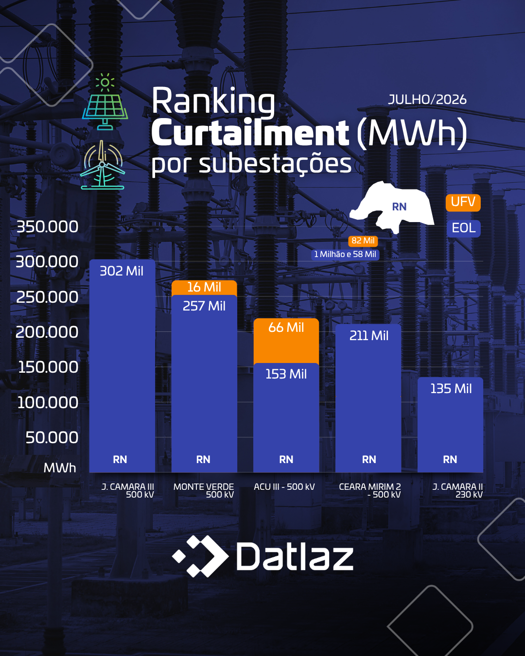 Curtailment nas Subestações
