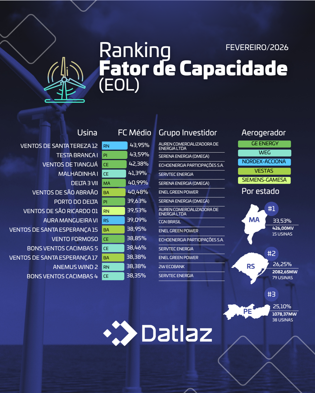 O Fator de Capacidade (FC) revela a eficiência real dos ativos de geração.