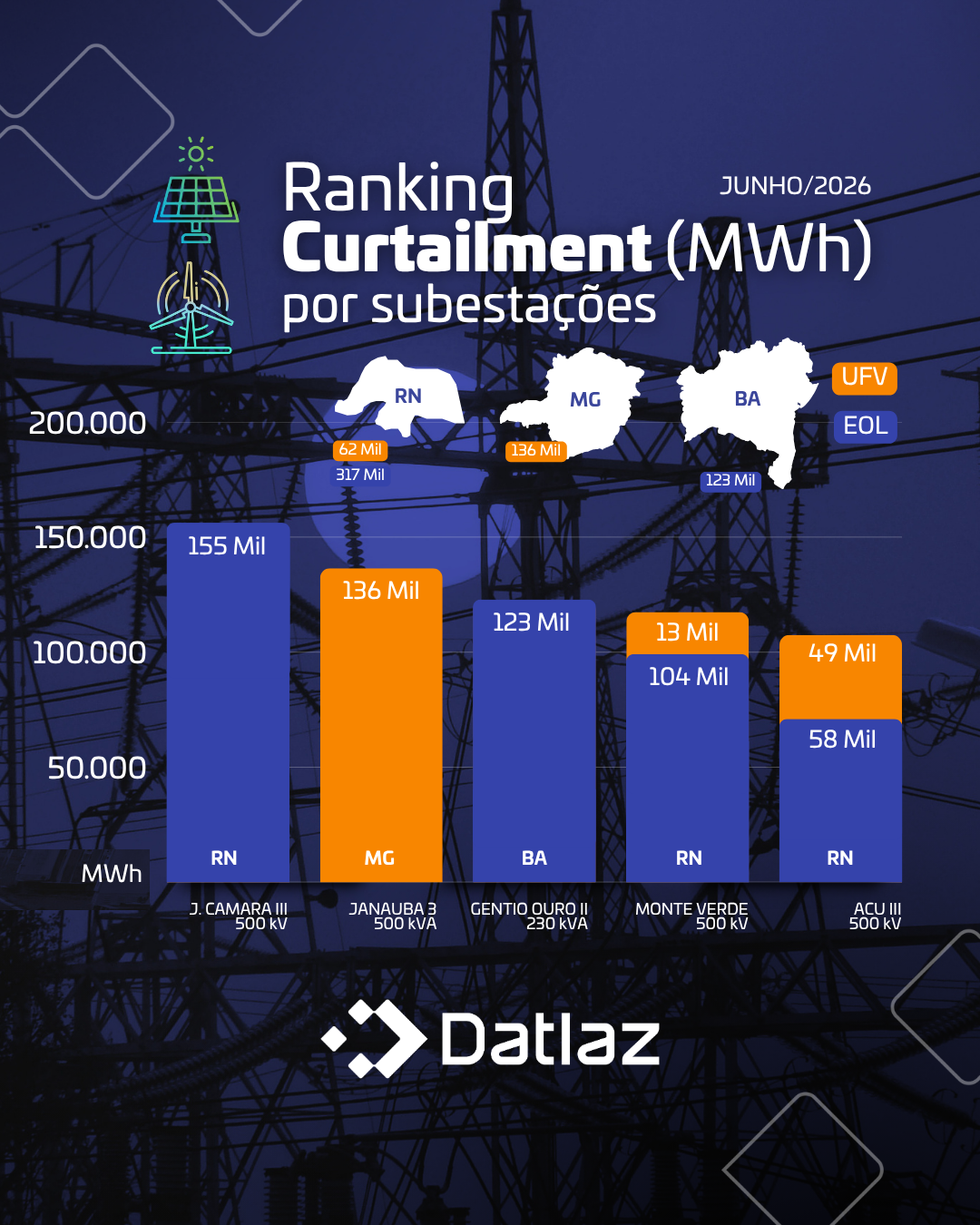 Curtailment nas Subestações