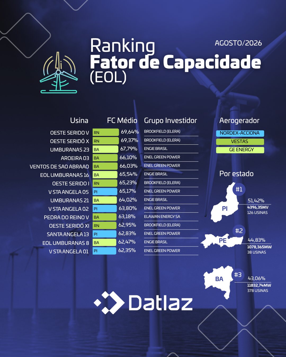 Fator de Capacidade 